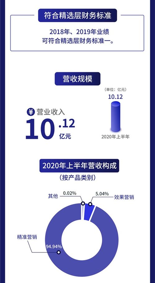 一圖讀懂億瑪在線 互聯(lián)網(wǎng)智慧營銷服務商 上半年研發(fā)費用增長6.87