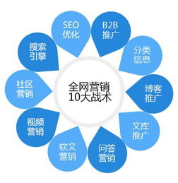 互聯(lián)網(wǎng)上面的十大網(wǎng)絡(luò)營(yíng)銷(xiāo)方法,你會(huì)哪幾種