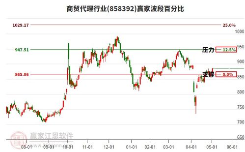 商貿(mào)代理題材多空能量工具紅柱伸長多方能量持續(xù)增強(qiáng)