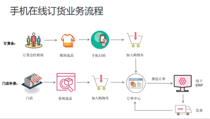 手機(jī)在線訂貨系統(tǒng)軟件開發(fā) 賦能電子產(chǎn)品銷售與互聯(lián)網(wǎng)營銷