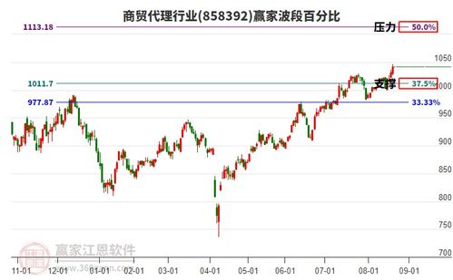 商貿代理行業主力資金流出破位，電子產品互聯網銷售面臨挑戰